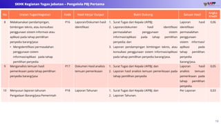 13
SKHK Kegiatan Tugas Jabatan – Pengelola PBJ Pertama
No Uraian Tugas/Kegiatan Kode Hasil Kerja/ Output Bukti Dukung Satuan Hasil
Angka
Kredit
8 Melaksanakan pendampingan,
bimbingan teknis, atau konsultasi
penggunaan sistem informasi atau
aplikasi pada tahap pemilihan
penyedia barang/jasa:
• Mengidentifikasi permasalahan
penggunaan sistem
informasi/aplikasi pada tahap
pemilihan penyedia
P16 Laporan/Dokumen hasil
identifikasi
1. Surat Tugas dari Kepala UKPBJ;
2. Laporan/dokumen hasil identifikasi
permasalahan penggunaan sistem
informasi/aplikasi pada tahap pemilihan
penyedia; dan
3. Laporan pendampingan bimbingan teknis, atau
konsultasi penggunaan sistem informasi/aplikasi
pada tahap pemilihan penyedia barang/jasa.
Laporan hasil
identifikasi
permasalahan
penggunaan
sistem informasi/
aplikasi pada
tahap pemilihan
penyedia
barang/jasa.
0,06
9 Menganalisis temuan hasil
pemeriksaan pada tahap pemilihan
penyedia barang/jasa
P17 Dokumen Hasil analisis
temuan pemeriksaan
1. Surat Tugas dari Kepala UKPBJ; dan
2. Laporan hasil analisis temuan pemeriksaan pada
tahap pemilihan penyedia
Laporan hasil
analisis temuan
pemeriksaan pada
tahap pemilihan
penyedia.
0,05
10 Menyusun laporan tahunan
Pengadaan Barang/Jasa Pemerintah
P18 Laporan Tahunan 1. Surat Tugas dari Kepala UKPBJ; dan
2. Laporan Tahunan.
Per Laporan 0,03
 