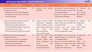 15
SKHK Kegiatan Tugas Jabatan – Pengelola PBJ Pertama
No Uraian Tugas/Kegiatan Kode Hasil Kerja/ Output Bukti Dukung Satuan Hasil
Angka
Kredit
1 Melakukan perumusan kontrak Pengadaan
Barang/Jasa Pemerintah:
• Melakukan perumusan Kontrak Pengadaan
Barang/Jasa Pemerintah dalam bentuk Surat
Perintah Kerja (SPK)
P19 Dokumen Surat Perintah
Kerja (SPK)
1. SK sebagai PPK atau Surat Tugas dari
Kepala UKPBJ (untuk membantu PPK
non Pengelola PBJ); dan
2. Dokumen rancangan Surat Perintah
Kerja (SPK) atau SPK (final).
Per dokumen
rancangan
Surat Perintah
Kerja (SPK) atau
SPK (final).
0,04
2 Melakukan pengendalian pelaksanaan kontrak
Pengadaan Barang/Jasa Pemerintah:
• Melakukan pengendalian pelaksanaan
Kontrak pada pekerjaan dengan output Barang
Jadi/Layanan Jasa Lainnya yang
sederhana/Pekerjaan Konsultan Perseorangan
P20 Laporan kemajuan berkala
pengendalian pelaksanaan
kontrak pekerjaan dengan
output Barang Jadi/Layanan
Jasa Lainnya yang
sederhana/Pekerjaan
Konsultan Perseorangan
1. SK sebagai PPK atau Surat Tugas dari
Kepala UKPBJ (untuk membantu PPK
non Pengelola PBJ);
2. Notulensi rapat untuk mereviu
kemajuan pekerjaan dan/atau
Dokumen pengendalian kontrak.
Per Dokumen
Pengendalian
terhadap 1
(satu) kontrak
pekerjaan.
0,05
3 Melakukan serah terima hasil Pengadaan
Barang/Jasa Pemerintah:
• Melakukan serah terima hasil pengadaan
pada pekerjaan dengan output Barang
Jadi/Layanan Jasa Lainnya yang
sederhana/Pekerjaan Konsultan Perseorangan
P21 Berita Acara Serah Terima
Hasil Pekerjaan (BAST)
pekerjaan dengan output
Barang Jadi/Layanan Jasa
Lainnya yang
sederhana/Pekerjaan
Konsultan Perseorangan
1. SK sebagai PPK atau Surat Tugas dari
Kepala UKPBJ (untuk membantu PPK
non Pengelola PBJ); dan
2. Berita Acara Serah Terima (BAST) hasil
pekerjaan atau Kuitansi yang sudah
ditandatangani oleh Pejabat
Pengadaan, PPK dan Penyedia.
Per paket yang
diserah
terimakan
(BAST) atau
kuitansi untuk 1
(satu) paket
pekerjaan.
0,03
 
