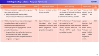16
SKHK Kegiatan Tugas Jabatan – Pengelola PBJ Pertama
No Uraian Tugas/Kegiatan Kode Hasil Kerja/ Output Bukti Dukung Satuan Hasil
Angka
Kredit
4 Melakukan evaluasi kinerja penyedia pengadaan
barang/jasa pemerintah:
• Menyusun instrumen evaluasi kinerja
penyedia Pengadaan Barang/Jasa Pemerintah
P22 Instrumen evaluasi penilaian
kinerja penyedia
1. SK sebagai PPK atau Surat Tugas
dari Kepala UKPBJ (untuk membantu
PPK non Pengelola PBJ); dan
2. Lembar evaluasi kinerja penyedia.
Per Lembar hasil
evaluasi kinerja
penyedia per
paket.
0,03
5 Melaksanakan pembinaan atau pendampingan
Pengadaan Barang/Jasa Pemerintah di
Kementerian/Lembaga/Pemerintah
Daerah/Desa pada tahap pengelolaan kontrak
pengadaan barang/jasa:
• Mengidentifikasi Norma, Standar, Peraturan,
dan Manual (NSPM) terkait Pengadaan
Barang/Jasa pada tahap pengelolaan kontrak
pengadaan barang/jasa
P23 Laporan/Dokumen Hasil
Identifikasi NSPM terkait
Pengadaan Barang/Jasa pada
tahap pengelolaan kontrak
pengadaan barang/jasa
1. ST Tim Pembinaan/ Pendampingan
dari Kepala UKPBJ; dan
2. Laporan/Dokumen Hasil Identifikasi
Norma, Standar, Peraturan, dan
Manual (NSPM) pada tahap
pengelolaan kontrak.
Laporan/
Dokumen Hasil
Identifikasi
Norma, Standar,
Peraturan, dan
Manual (NSPM)
pada tahap
pengelolaan
kontrak.
0,04
 