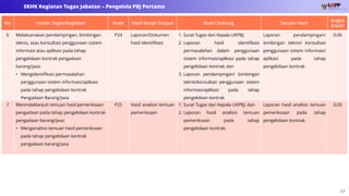 17
SKHK Kegiatan Tugas Jabatan – Pengelola PBJ Pertama
No Uraian Tugas/Kegiatan Kode Hasil Kerja/ Output Bukti Dukung Satuan Hasil
Angka
Kredit
6 Melaksanakan pendampingan, bimbingan
teknis, atau konsultasi penggunaan sistem
informasi atau aplikasi pada tahap
pengelolaan kontrak pengadaan
barang/jasa:
• Mengidentifikasi permasalahan
penggunaan sistem informasi/aplikasi
pada tahap pengelolaan kontrak
Pengadaan Barang/Jasa
P24 Laporan/Dokumen
hasil identifikasi
1. Surat Tugas dari Kepala UKPBJ;
2. Laporan hasil identifikasi
permasalahan dalam penggunaan
sistem informasi/aplikasi pada tahap
pengelolaan kontrak; dan
3. Laporan pendampingan/ bimbingan
teknis/konsultasi penggunaan sistem
informasi/aplikasi pada tahap
pengelolaan kontrak.
Laporan pendampingan/
bimbingan teknis/ konsultasi
penggunaan sistem informasi/
aplikasi pada tahap
pengelolaan kontrak
0,06
7 Menindaklanjuti temuan hasil pemeriksaan
pengadaan pada tahap pengelolaan kontrak
pengadaan barang/jasa:
• Menganalisis temuan hasil pemeriksaan
pada tahap pengelolaan kontrak
pengadaan barang/jasa
P25 Hasil analisis temuan
pemeriksaan
1. Surat Tugas dari Kepala UKPBJ; dan
2. Laporan hasil analisis temuan
pemeriksaan pada tahap
pengelolaan kontrak.
Laporan hasil analisis temuan
pemeriksaan pada tahap
pengelolaan kontrak.
0,05
 