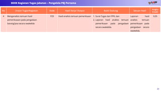 20
SKHK Kegiatan Tugas Jabatan – Pengelola PBJ Pertama
No Uraian Tugas/Kegiatan Kode Hasil Kerja/ Output Bukti Dukung Satuan Hasil
Angka
Kredit
4 Menganalisis temuan hasil
pemeriksaaan pada pengadaan
barang/jasa secara swakelola
P29 Hasil analisis temuan pemeriksaan 1. Surat Tugas dari PPK; dan
2. Laporan hasil analisis temuan
pemeriksaan pada pengadaan
secara swakelola.
Laporan hasil
analisis temuan
pemeriksaan pada
pengadaan secara
swakelola.
0,05
 
