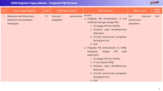 4
SKHK Kegiatan Tugas Jabatan – Pengelola PBJ Pertama
No Uraian Tugas/Kegiatan Kode Hasil Kerja/ Output Bukti Dukung Satuan Hasil
Angka
Kredit
1 Melakukan identifikasi/reviu
kebutuhan dan penetapan
barang/jasa
P1 Dokumen perencanaan
pengadaan
Kondisi:
a. Pengelola PBJ berkedudukan di luar
UKPBJ dan bertugas sebagai PPK:
1. SK sebagai PPK dari PA/KPA;
2. Notulensi rapat identifikasi/reviu
kebutuhan;
3. Formulir perencanaan pengadaan
barang/jasa; dan
4. RUP
b. Pengelola PBJ berkedudukan di UKPBJ,
ditugaskan sebagai PPK pada
satker/OPD:
1. SK sebagai PPK dari PA/KPA;
2. ST dari Kepala UKPBJ;
3. Notulensi rapat identifikasi/reviu
kebutuhan;
4. Formulir perencanaan pengadaan
barang/jasa; dan
5. RUP.
Per dokumen
perencanaan
pengadaan
0,06
 