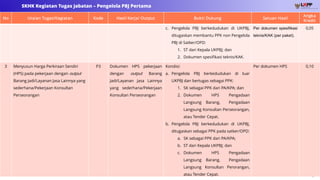 6
SKHK Kegiatan Tugas Jabatan – Pengelola PBJ Pertama
No Uraian Tugas/Kegiatan Kode Hasil Kerja/ Output Bukti Dukung Satuan Hasil
Angka
Kredit
c. Pengelola PBJ berkedudukan di UKPBJ,
ditugaskan membantu PPK non Pengelola
PBJ di Satker/OPD:
1. ST dari Kepala UKPBJ; dan
2. Dokumen spesifikasi teknis/KAK.
Per dokumen spesifikasi
teknis/KAK (per paket).
0,05
3 Menyusun Harga Perkiraan Sendiri
(HPS) pada pekerjaan dengan output
Barang Jadi/Layanan Jasa Lainnya yang
sederhana/Pekerjaan Konsultan
Perseorangan
P3 Dokumen HPS pekerjaan
dengan output Barang
Jadi/Layanan Jasa Lainnya
yang sederhana/Pekerjaan
Konsultan Perseorangan
Kondisi:
a. Pengelola PBJ berkedudukan di luar
UKPBJ dan bertugas sebagai PPK:
1. SK sebagai PPK dari PA/KPA; dan
2. Dokumen HPS Pengadaan
Langsung Barang, Pengadaan
Langsung Konsultan Perseorangan,
atau Tender Cepat.
b. Pengelola PBJ berkedudukan di UKPBJ,
ditugaskan sebagai PPK pada satker/OPD:
a. SK sebagai PPK dari PA/KPA;
b. ST dari Kepala UKPBJ; dan
c. Dokumen HPS Pengadaan
Langsung Barang, Pengadaan
Langsung Konsultan Perorangan,
atau Tender Cepat.
Per dokumen HPS 0,10
 