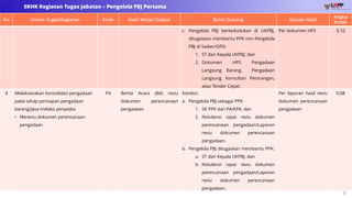 7
SKHK Kegiatan Tugas Jabatan – Pengelola PBJ Pertama
No Uraian Tugas/Kegiatan Kode Hasil Kerja/ Output Bukti Dukung Satuan Hasil
Angka
Kredit
c. Pengelola PBJ berkedudukan di UKPBJ,
ditugaskan membantu PPK non Pengelola
PBJ di Satker/OPD:
1. ST dari Kepala UKPBJ; dan
2. Dokumen HPS Pengadaan
Langsung Barang, Pengadaan
Langsung Konsultan Perorangan,
atau Tender Cepat.
Per dokumen HPS 0,10
4 Melaksanakan konsolidasi pengadaan
pada tahap persiapan pengadaan
barang/jasa melalui penyedia:
• Mereviu dokumen perencanaan
pengadaan
P4 Berita Acara (BA) reviu
dokumen perencanaan
pengadaan
Kondisi:
a. Pengelola PBJ sebagai PPK:
1. SK PPK dari PA/KPA; dan
2. Notulensi rapat reviu dokumen
perencanaan pengadaan/Laporan
reviu dokumen perencanaan
pengadaan.
b. Pengelola PBJ ditugaskan membantu PPK:
a. ST dari Kepala UKPBJ; dan
b. Notulensi rapat reviu dokumen
perencanaan pengadaan/Laporan
reviu dokumen perencanaan
pengadaan.
Per laporan hasil reviu
dokumen perencanaan
pengadaan
0,08
 