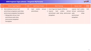 9
SKHK Kegiatan Tugas Jabatan – Pengelola PBJ Pertama
No Uraian Tugas/Kegiatan Kode Hasil Kerja/ Output Bukti Dukung Satuan Hasil
Angka
Kredit
8 Menindaklanjuti temuan hasil
pemeriksaan pengadaan pada tahap
perencanaan pengadaan barang/jasa:
• Menganalisis temuan hasil
pemeriksaan pada tahap
perencanaan pengadaan
barang/jasa
P8 Hasil analisis temuan
pemeriksaan
1. Surat Tugas dari Kepala UKPBJ; dan
2. Laporan hasil analisis temuan
pemeriksaan pada tahap perencanaan
pengadaan.
Laporan hasil analisis
temuan pemeriksaan
pada tahap
perencanaan
pengadaan.
0,05
 