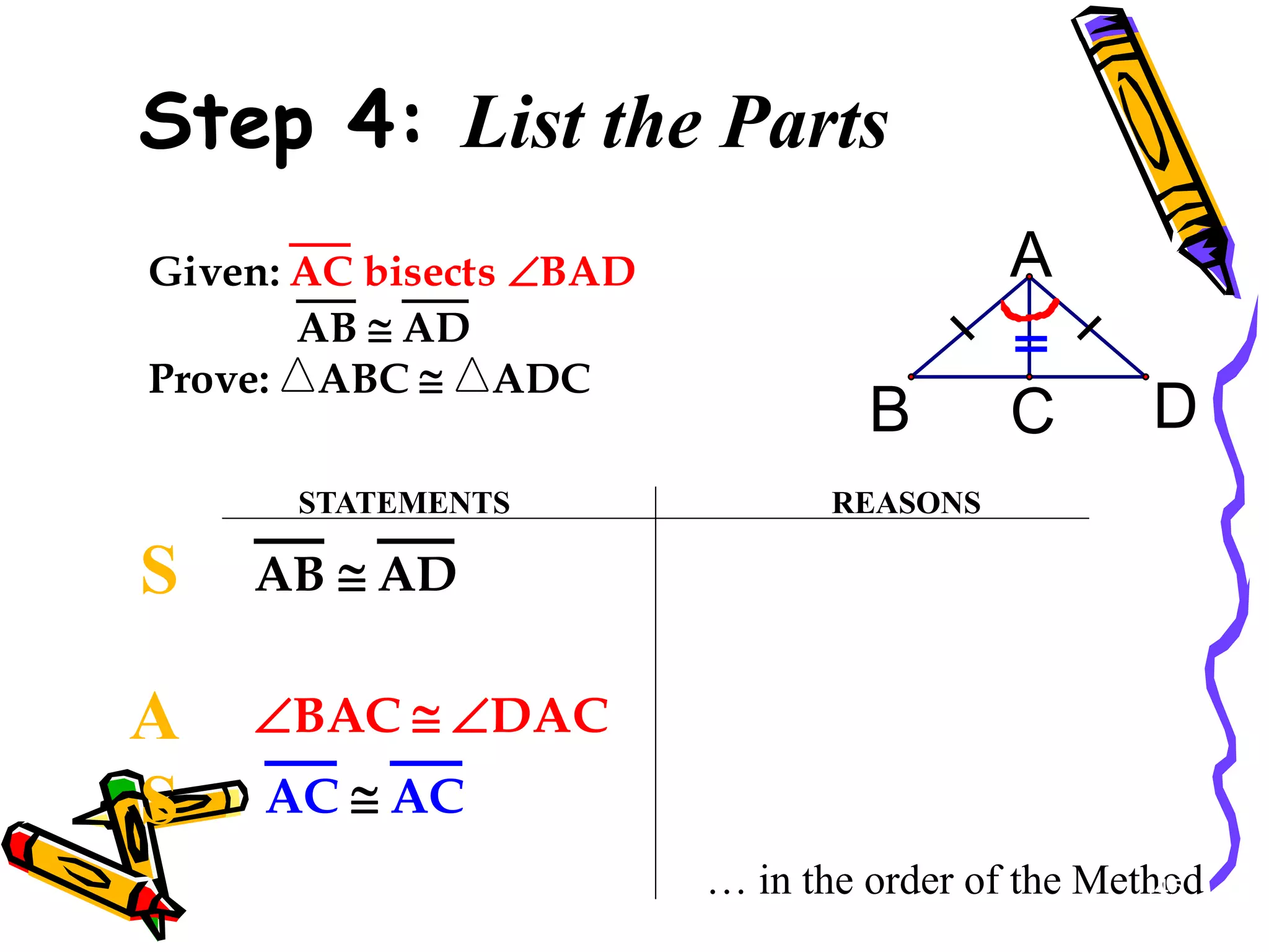 Step 4: List the Parts
STATEMENTS REASONS
… in the order of the Method
C
B D
A
Given: AC bisects BAD
AB  AD
Prove: ABC  ADC
BAC  DAC
AB  AD
AC  AC
S
A
S
45
 