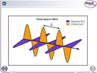 © Boardworks Ltd 2006
12 of 24
 