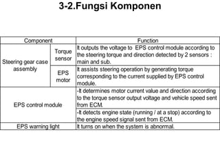 3-2.Fungsi Komponen
Function
Torque
sensor
It outputs the voltage to EPS control module according to
the steering torque a...