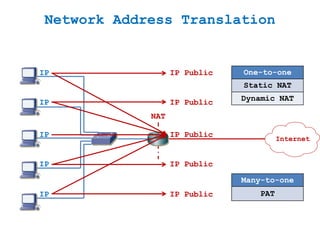 Network Address Translation
NAT
IP Public
Internet
Many-to-one
PAT
IP
IP
IP
IP
IP
IP Public
IP Public
IP Public
IP Public
One-to-one
Static NAT
Dynamic NAT
 