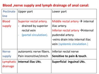 Pectinate
line
Upper part Lower part
Blood
supply
Superior rectal artery.
- drained by superior
rectal vein
- (portal circulation).
Middle rectal artery  internal
iliac artery.
Inferior rectal artery internal
pudendal artery.
-veins drain into internal iliac
vein (systemic circulation.)
Nerve
supply
autonomic nerve fibers.
Pain insensitive/strech
Inferior rectal nerve
Sensitive to pain & touch.
Lymphatic
drainage
Internal iliac LNs. Superficial inguinal LNs.
Blood ,nerve supply and lymph drainage of anal canal:
 