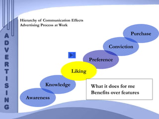 Liking
Hierarchy of Communication Effects
Advertising Process at Work
Awareness
Knowledge
Conviction
Purchase
Preference
Liking
What it does for me
Benefits over features
 