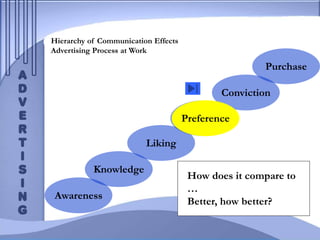 Preference
Hierarchy of Communication Effects
Advertising Process at Work
Awareness
Knowledge
Liking
Conviction
Purchase
Preference
How does it compare to
…
Better, how better?
 