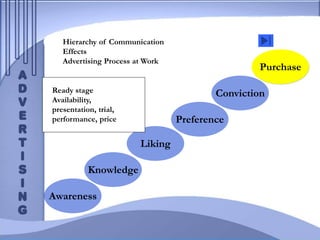 Purchase
Hierarchy of Communication
Effects
Advertising Process at Work
Awareness
Knowledge
Liking
Preference
Conviction
Purchase
Ready stage
Availability,
presentation, trial,
performance, price
 