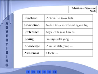 Advertising Process At
Work
Liking
Conviction
Preference
Knowledge
Awareness
Sudah tidak membandingkan lagi
Saya lebih suka karena …
Ya saya suka yang …
Aku tahulah, yang …
Oooh …
Purchase Action. Ke toko, beli.
 