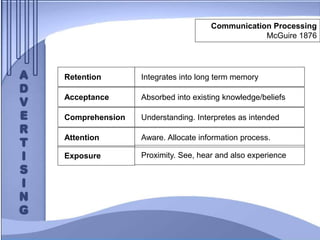 Communication Processing
McGuire 1876
Comprehension
Retention
Acceptance
Attention
Exposure
Integrates into long term memory
Absorbed into existing knowledge/beliefs
Understanding. Interpretes as intended
Aware. Allocate information process.
Proximity. See, hear and also experience
 