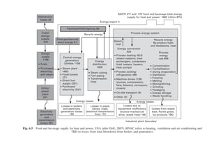Methods to minimise energy use in food processing | PDF