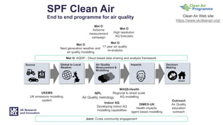 SPF Clean Air
End to end programme for air quality
Global to Local
Weather
Source Air Quality
Measurement &
Modelling
Impacts Decision
Making
STAY
UKEMS
UK emissions modelling
system
MAQS-Health
Regional to street scale
AQ modelling
DIMEX-UK
Health impacts
agent based modelling
Met O
High resolution
AQ forecasts
Met O
17 year air quality
re-analysis
Met O
Next generation weather and
air quality modelling
Met O: AQDP - Cloud based data sharing and analysis framework
Met O
Airborne
measurement
campaign
Outreach
Air Quality
education
outreach
NPL
Air Quality metrology
Indoor AQ
Developing indoor AQ
modelling capabilities
Clean Air Web site:
https://www.ukcleanair.org/
Joint: Cross community engagement
 