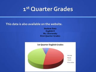 1st Quarter Grades

This data is also available on the website.
 