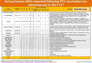 STATE
(No. of districts)
Introductio
n Date
2017
2018
2019
2020
2021
Reason For Reporting
REMARKS
HOSPIT
ALIZED
DEATH CLUSTER SEVERE
HIMACHAL PRADESH 1-Jun-17 0 6 8 1 2 8 6 2 1 6 cases from District Sirmaur, Mandi-4, Kangra-2, Shimla-2, Kullu-1, Solan-1 & Kinnaur-1
UTTAR PRADESH 10-Jun-17 3 6 8 16 12 2 43 0 0
4 -Balrampur, 4-Lucknow, 4-Agra, 3- Gonda, 2-Bahraich, 2-Bijnor 2-Bulandshahar, 2-Etawah, 2-
Kheri, 2-Shahjahanpur, 2-Siddharthnagar, 2-Sitapur and one each from Amroha, Badohi, Deoria,
Furrakhabad, GB Nagar, Jaluan, Kanpur nagar, Kaushambi, Mathura, Moradabad, Pilibhit,
Raebareli, Unnao & Maharajganj
BIHAR 19-Jul-17 22 68 80 48 6 21 195 3 5
14 cases from Begusarai, 14-Munger, 13-Muzaffarpur, 13-Samastipur, 12- Madhepura, 12-
Supaul, 12- Vaishali, 11-Darbhanga, 11-Saran, 10-Purnia, 9-Khagria, 8-Madhubani, 8-Nanlda, 8-
Saharasa, 6-Jamui, 5-Gopalganj, 5-Sitamarhi, 5-Champaran west, 4-Gaya, 4-Katiar, 4-Nawada, 4-
Rohtas, 4-Bhagalpur, 4-Champaran East, 3-Kishanganj, 3-Sheikhpura, 3-Patna, 2-Araria, 2-
Aurangabad, 2-Banka, 2-Bhojpur, 2-Jehananbad, 2-Siwan and one each from Arwal, Kaimur &
Lakhisarai.
MADHYA PRADESH 07-APR-18 0 12 31 20 3 16 42 5 3
12- Bhopal, 6-Satna, 5-Anuppur, 5- Indore, 4-Sehore, 3- Ujjain, 2-Ashoknagar, 3-Bhind, 2-Jhabua,
2-Mandla, 2-Morena, 2-Seoni, 2-Sagar and one each from Betul, Chhindwara, Devas, Dindori,
Gwalior, Harda, Jabalpur, Mandsaur, Panna, Rajgarh, Ratlam, Rewa , Shajapur, Sidhi & Umariya.
RAJASTHAN 07-APR-18 0 2 1 7 1 7 4 0 0
Jhalawar-2, Udaipur-2 and one each from Barmer, Bhilwara, Chittaurgarh, Dungarpur, Nagaur &
Rajsamand
HARYANA 03-Oct-18 0 4 10 13 4 12 18 0 1
9-Panchkula, 6-Sirsa, 3-Sonepat, 3-Ambala, 2-Panipat, 2-Kaithal- 2-Yamunanagar and one each
from Bhiwani, Hisar, Karnal & Palwal.
KERALA 3 0 3 1 1 6 1 0 1
2 cases from Kozhikode, 2-Ernakulamand 1 case each from Thrissur, Palakkad, Kannur &
Pathanmtitta (private health facility)
MAHARASHTRA 0 2 2 1 0 4 0 0 1 2-Thane & 3- GR. Mumbai (private health facility)
WEST BENGAL 1 2 1 0 0 3 1 0 0 Asansol (pvt. health facility) & 1 from Hugli, 2 Kolkata
TAMIL NADU 0 1 3 4 2 7 3 0 0 5 from Channai & one each from THIRUVALLUR, Nagapattinam & Vellore (Pvt. facility)
GUJARAT 0 3 0 1 0 0 1 3 0 3 cases from District Kheda and one from GIR SOMNATH)
TRIPURA 0 1 0 0 0 1 0 0 0 Tripura West, Agartala Hospital & Research Centre Pvt Ltd
CHANDIGARH 0 0 2 0 0 2 0 0 0 Chandigarh Govt health facility (Pvt Supply)
KARNATAKA 0 0 3 0 0 3 0 0 0 1-Mysoue, 1- Banglore & 1- Uttar Kannad (Govt health facility)
GOA 0 0 1 0 0 1 0 0 0 south Goa-Private Practitioner
PUNJAB 0 0 1 0 0 1 0 0 0 Indus Hospital Mohali (Pvt)
JAMMU & KASHMIR 0 0 0 1 2 1 2 0 0 2 cases from Badgam & One from Jammu
JHARKHAND 0 0 0 0 1 0 1 0 0 1 Bokaro
NAGALAND 0 0 0 0 1 1 0 0 0 1 Mokokchung
ODISHA 0 0 0 0 4 2 2 0 0 One each from Dhenkanal, Ganjam, Puri & Bhadrak
TOTAL 29 107 154 113 39 98 319 13 12
Serious/severe AEFIs reported following PCV vaccination (co-
administered) in 2017-21*
* Rajasthan -Vaccination started in all 33 districts from Feb 2020 & Uttar Pradesh started in all 75 districts from Aug 2020
Causality Assessment status: documents incomplete for causality assessment – 183 cases. (BI- 83, MP-47, UP-32, HR-8 RJ-6 & HP-7 ) *Data as on 31-Jul-2021 (as per DOV)
Total 442 cases
 