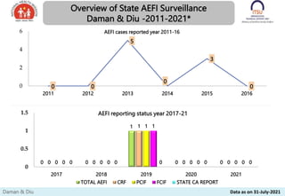 0 0
5
0
3
0
0
2
4
6
2011 2012 2013 2014 2015 2016
AEFI cases reported year 2011-16
0 0
1
0 0
0 0
1
0 0
0 0
1
0 0
0 0
1
0 0
0 0 0 0 0
0
0.5
1
1.5
2017 2018 2019 2020 2021
AEFI reporting status year 2017-21
TOTAL AEFI CRF PCIF FCIF STATE CA REPORT
Overview of State AEFI Surveillance
Daman & Diu -2011-2021*
Daman & Diu Data as on 31-July-2021
 