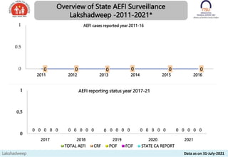 0 0 0 0 0 0
0
0.5
1
2011 2012 2013 2014 2015 2016
AEFI cases reported year 2011-16
0 0 0 0 0
0 0 0 0 0
0 0 0 0 0
0 0 0 0 0
0 0 0 0 0
0
0.5
1
2017 2018 2019 2020 2021
AEFI reporting status year 2017-21
TOTAL AEFI CRF PCIF FCIF STATE CA REPORT
Overview of State AEFI Surveillance
Lakshadweep -2011-2021*
Lakshadweep Data as on 31-July-2021
 