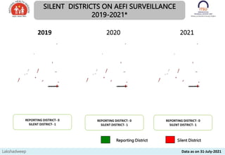 Silent District
Reporting District
SILENT DISTRICTS ON AEFI SURVEILLANCE
2019-2021*
2019 2020 2021
REPORTING DISTRICT- 0
SILENT DISTRICT- 1
REPORTING DISTRICT- 0
SILENT DISTRICT- 1
REPORTING DISTRICT- 0
SILENT DISTRICT- 1
Lakshadweep Data as on 31-July-2021
 