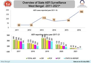30 30
113
72 84
182
0
50
100
150
200
2011 2012 2013 2014 2015 2016
AEFI cases reported year 2011-16
340
219
398
170
45
339
219
395
170
45
296
180
324
119
24
281
156
301
117
8
192
110
281
83
10
-100
100
300
500
2017 2018 2019 2020 2021
AEFI reporting status year 2017-21
TOTAL AEFI CRF PCIF FCIF STATE CA REPORT
Overview of State AEFI Surveillance
West Bengal -2011-2021*
West Bengal Data as on 31-July-2021
 