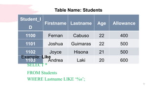 11
Table Name: Students
Student_I
D
Firstname Lastname Age Allowance
1100 Fernan Cabuso 22 400
1101 Joshua Guimaras 22 500
1102 Joyce Hisona 21 500
1103 Andrea Laki 20 600
Example: Like
SELECT *
FROM Students
WHERE Lastname LIKE ‘%s’;
 