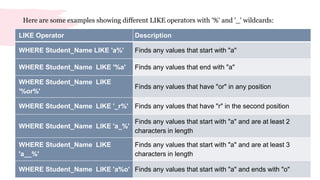 7
LIKE Operator Description
WHERE Student_Name LIKE 'a%' Finds any values that start with "a"
WHERE Student_Name LIKE '%a' Finds any values that end with "a"
WHERE Student_Name LIKE
'%or%'
Finds any values that have "or" in any position
WHERE Student_Name LIKE '_r%' Finds any values that have "r" in the second position
WHERE Student_Name LIKE 'a_%'
Finds any values that start with "a" and are at least 2
characters in length
WHERE Student_Name LIKE
'a__%'
Finds any values that start with "a" and are at least 3
characters in length
WHERE Student_Name LIKE 'a%o' Finds any values that start with "a" and ends with "o"
Here are some examples showing different LIKE operators with '%' and '_' wildcards:
 