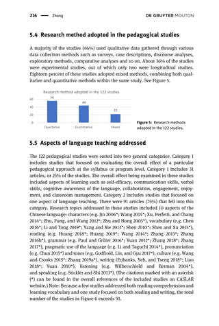 5.4 Research method adopted in the pedagogical studies
A majority of the studies (46%) used qualitative data gathered through various
data collection methods such as surveys, case descriptions, discourse analyses,
exploratory methods, comparative analyses and so on. About 36% of the studies
were experimental studies, out of which only two were longitudinal studies.
Eighteen percent of these studies adopted mixed methods, combining both qual-
itative and quantitative methods within the same study. See Figure 5.
5.5 Aspects of language teaching addressed
The 122 pedagogical studies were sorted into two general categories. Category 1
includes studies that focused on evaluating the overall effect of a particular
pedagogical approach at the syllabus or program level. Category 1 includes 31
articles, or 25% of the studies. The overall effect being examined in these studies
included aspects of learning such as self-efficacy, communication skills, verbal
skills, cognitive awareness of the language, collaboration, engagement, enjoy-
ment, and classroom management. Category 2 includes studies that focused on
one aspect of language teaching. There were 91 articles (75%) that fell into this
category. Research topics addressed in these studies included 10 aspects of the
Chinese language: characters (e.g. Jin 2006*; Wang 2014*; Xu, Perfetti, and Chang
2014*; Zhu, Fung, and Wang 2012*; Zhu and Hong 2005*), vocabulary (e.g. Chen
2016*; Li and Tong 2019*; Yang and Xie 2013*; Shen 2010*; Shen and Xu 2015*),
reading (e.g. Huang 2018*; Huang 2019*; Wang 2014*; Zhang 2013*; Zhang
2016b*), grammar (e.g. Paul and Grüter 2016*; Yuan 2012*; Zhang 2018*; Zhang
2017*), pragmatic use of the language (e.g. Li and Taguchi 2014*), pronunciation
(e.g. Chun 2015*) and tones (e.g. Godfroid, Lin, and Gyu 2017*), culture (e.g. Wang
and Crooks 2015*; Zhang 2019a*), writing (Eubanks, Yeh, and Tseng 2018*; Liao
2018*; Yuan 2010*), listening (e.g. Wilberschield and Berman 2004*),
and speaking (e.g. Stickler and Shi 2013*). (The citations marked with an asterisk
(*) can be found in the overall references of the included studies on CASLAR
website.) Note: Because a few studies addressed both reading comprehension and
learning vocabulary and one study focused on both reading and writing, the total
number of the studies in Figure 6 exceeds 91.
56
44
22
0
20
40
60
Qualita ve Quan ta ve Mixed
Research method adopted in the 122 studies
Figure 5: Research methods
adopted in the 122 studies.
216 Zhang
 
