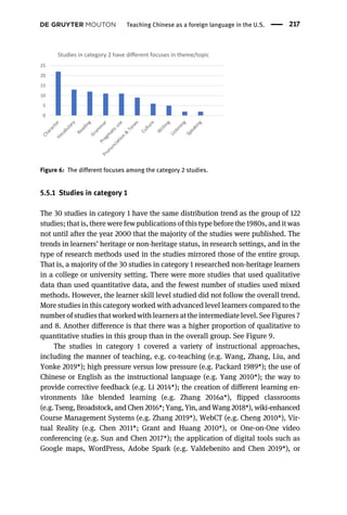 5.5.1 Studies in category 1
The 30 studies in category 1 have the same distribution trend as the group of 122
studies; that is, there were few publications of this type before the 1980s, and it was
not until after the year 2000 that the majority of the studies were published. The
trends in learners’ heritage or non-heritage status, in research settings, and in the
type of research methods used in the studies mirrored those of the entire group.
That is, a majority of the 30 studies in category 1 researched non-heritage learners
in a college or university setting. There were more studies that used qualitative
data than used quantitative data, and the fewest number of studies used mixed
methods. However, the learner skill level studied did not follow the overall trend.
More studies in this category worked with advanced level learners compared to the
number of studies that worked with learners at the intermediate level. See Figures 7
and 8. Another difference is that there was a higher proportion of qualitative to
quantitative studies in this group than in the overall group. See Figure 9.
The studies in category 1 covered a variety of instructional approaches,
including the manner of teaching, e.g. co-teaching (e.g. Wang, Zhang, Liu, and
Yonke 2019*); high pressure versus low pressure (e.g. Packard 1989*); the use of
Chinese or English as the instructional language (e.g. Yang 2010*); the way to
provide corrective feedback (e.g. Li 2014*); the creation of different learning en-
vironments like blended learning (e.g. Zhang 2016a*), ﬂipped classrooms
(e.g. Tseng, Broadstock, and Chen 2016*; Yang, Yin, and Wang 2018*), wiki-enhanced
Course Management Systems (e.g. Zhang 2019*), WebCT (e.g. Cheng 2010*), Vir-
tual Reality (e.g. Chen 2011*; Grant and Huang 2010*), or One-on-One video
conferencing (e.g. Sun and Chen 2017*); the application of digital tools such as
Google maps, WordPress, Adobe Spark (e.g. Valdebenito and Chen 2019*), or
0
5
10
15
20
25
Studies in category 2 have diﬀerent focuses in theme/topic
Figure 6: The different focuses among the category 2 studies.
Teaching Chinese as a foreign language in the U.S. 217
 