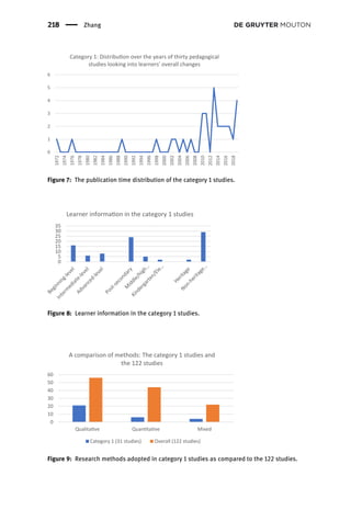 0
1
2
3
4
5
6
1972
1974
1976
1978
1980
1982
1984
1986
1988
1990
1992
1994
1996
1998
2000
2002
2004
2006
2008
2010
2012
2014
2016
2018
Category 1: Distribu on over the years of thirty pedagogical
studies looking into learners' overall changes
Figure 7: The publication time distribution of the category 1 studies.
0
5
10
15
20
25
30
35
Learner informa on in the category 1 studies
Figure 8: Learner information in the category 1 studies.
0
10
20
30
40
50
60
Qualita ve Quan ta ve Mixed
A comparison of methods: The category 1 studies and
the 122 studies
Category 1 (31 studies) Overall (122 studies)
Figure 9: Research methods adopted in category 1 studies as compared to the 122 studies.
218 Zhang
 