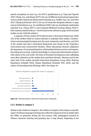 speech recognition in class (e.g. Da 2015*); gamiﬁcation (e.g. Tang and Taguchi
2019*; Wang, Liu, and Zhang 2019*); the use of different instructional approaches
such as project-based and theme-based learning (e.g. Padilla, Fan, Xu, and Silva
2013*; Zhang and Beckett 2014*); the use of researcher-designed software or apps
such as CyberChinese (e.g. Yu and Michael 1998*); the use of authentic multimedia
materials (e.g. Chang 2007*); and Computer-Mediated learning (Zhang 2016c*).
(The citations marked with an * can be found in the references page of the included
studies on the CASLAR website.)
A majority of these studies (67%) did not have a theoretical framework, while
23% of the studies relied on various theories to underpin their studies. Construc-
tivism and meaningful learning were the most commonly used theories, and 50%
of the studies that had a theoretical framework were based on the Vygotsky’s
sociocultural and constructivist theories. These educational theories emphasize
the importance of social participation, relationships between novices and experts,
the setting of an activity, and how knowledge is constructed when learners interact
with others in the real world. The Zone of Proximal Development and scaffolding
were often referred to in the studies that used these theories. Theories used in the
other half of the studies included Interaction Hypothesis (Long 1996), Noticing
Hypothesis (Schmidt 1990), Output Hypothesis (Schmidt 1995, 2001), and the
notion of intersubjectivity (Heritage 1984). See Figure 10.
5.5.2 Studies in category 2
Similar to the studies in category 1, the studies in category 2 (focusing on a specific
aspect of Chinese language learning) also reflected a sharp increase in studies after
the 1980s, in particular during the 21st century. Still, pedagogical research in
Chinese character learning and grammar has a long history, beginning in the
0 5 10 15 20 25
No specific theory was men oned
Socialcultural and construc vist…
Interac on hypothesis
No on of intersubjec vity
Output hypothesis
No cing hypothesis
Theories adopted to support the studies in category 1
Figure 10: Theories based on which the studies were conducted.
Teaching Chinese as a foreign language in the U.S. 219
 