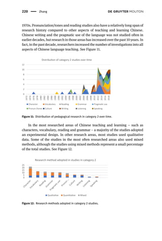 1970s. Pronunciation/tones and reading studies also have a relatively long span of
research history compared to other aspects of teaching and learning Chinese.
Chinese writing and the pragmatic use of the language was not studied often in
earlier decades, but research in those areas has increased over the past 10 years. In
fact, in the past decade, researchers increased the number of investigations into all
aspects of Chinese language teaching. See Figure 11.
In the most researched areas of Chinese teaching and learning – such as
characters, vocabulary, reading and grammar – a majority of the studies adopted
an experimental design. In other research areas, most studies used qualitative
data. Some of the studies in the most often researched areas also used mixed
methods, although the studies using mixed methods represent a small percentage
of the total studies. See Figure 12.
0
2
4
6
8
10
12
1972
1974
1976
1978
1980
1982
1984
1986
1988
1990
1992
1994
1996
1998
2000
2002
2004
2006
2008
2010
2012
2014
2016
2018
Distribu on of category 2 studies over me
Character Vocabulary Reading Grammar Pragma c use
Pronun-/tones Culture Wri ng Listening Speaking
Figure 11: Distribution of pedagogical research in category 2 over time.
0
5
10
15
20
25
Research method adopted in studies in category 2
Qualita ve Quan ta ve Mixed
Figure 12: Research methods adopted in category 2 studies.
220 Zhang
 