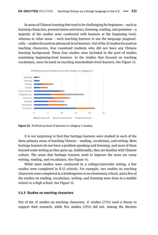 In areas of Chinese learning that tend to be challenging for beginners – such as
learning characters, pronunciation and tones, listening, reading, and grammar – a
majority of the studies were conducted with learners at the beginning level,
whereas in other areas – such teaching learners to use the language pragmati-
cally – studies focused on advanced-level learners. Out of the 22 studies focused on
teaching characters, four examined students who did not have any Chinese
learning background. These four studies were included in the pool of studies
examining beginning-level learners. In the studies that focused on teaching
vocabulary, most focused on teaching intermediate-level learners. See Figure 13.
It is not surprising to find that heritage learners were studied in each of the
three primary areas of teaching Chinese – reading, vocabulary, and writing. Most
heritage learners do not have a problem speaking and listening, and most of them
learned some writing as they grew up. Additionally, they are familiar with Chinese
culture. The areas that heritage learners need to improve the most are essay
writing, reading, and vocabulary. See Figure 14.
While most studies were conducted in a college/university setting, a few
studies were completed in K-12 schools. For example, two studies on teaching
characters were completed in a kindergarten or an elementary school, and a few of
the studies on reading, vocabulary, writing, and listening were done in a middle
school or a high school. See Figure 15.
5.5.3 Studies on teaching characters
Out of the 22 studies on teaching characters, 17 studies (77%) used a theory to
support their research, while five studies (23%) did not. Among the theories
0 5 10 15 20 25
Character
Vocabulary
Reading
Grammar
Pragma c use
Pronun-/tones
Culture
Wri ng
Listening
Speaking
Proficiency level of learners in the studies in category 2
Beginning-level Intermediate-level Advanced-level
Figure 13: Proficiency level of learners in category 2 studies.
Teaching Chinese as a foreign language in the U.S. 221
 
