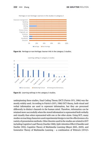 underpinning these studies, Dual Coding Theory (DCT) (Paivio 1971, 1986) was the
mostly widely used. According to Paivio’s (1971, 1986) DCT theory, both visual and
verbal information are used to represent information, but they are processed
differently in distinct channels in the human mind. Therefore, information can be
retained more successfully when the stored information is represented both verbally
and visually than when represented with one or the other alone. Using DCT, many
studies onteaching characters usedexperimental designto test the effectivenessof a
variety of presentation methods. Othertheories used in the studies are related to DCT
including CognitiveLoad Theory (Sweller1988),Split-AttentionEffect (Chandlerand
Sweller 1992), Cognitive Theory of Multimedia Learning (Mayer 2005, 2009), and
Generative Theory of Multimedia Learning – a combination of Wittrock (1974)’s
0% 20% 40% 60% 80% 100%
Character
Vocabulary
Reading
Grammar
Pragma c use
Pronun-/tones
Culture
Wri ng
Listening
Speaking
Classroom management
Heritage or non-heritage: Learners in the studies in category 2
Heritage Non-heritage
Figure 14: Heritage or non-heritage: learner info in the category 2 studies.
0
5
10
15
20
25
Learning se ng in category 2 studies
Post-secondary Middle/High School Kindergarten/Elementary
Figure 15: Learning settings in the category 2 studies.
222 Zhang
 