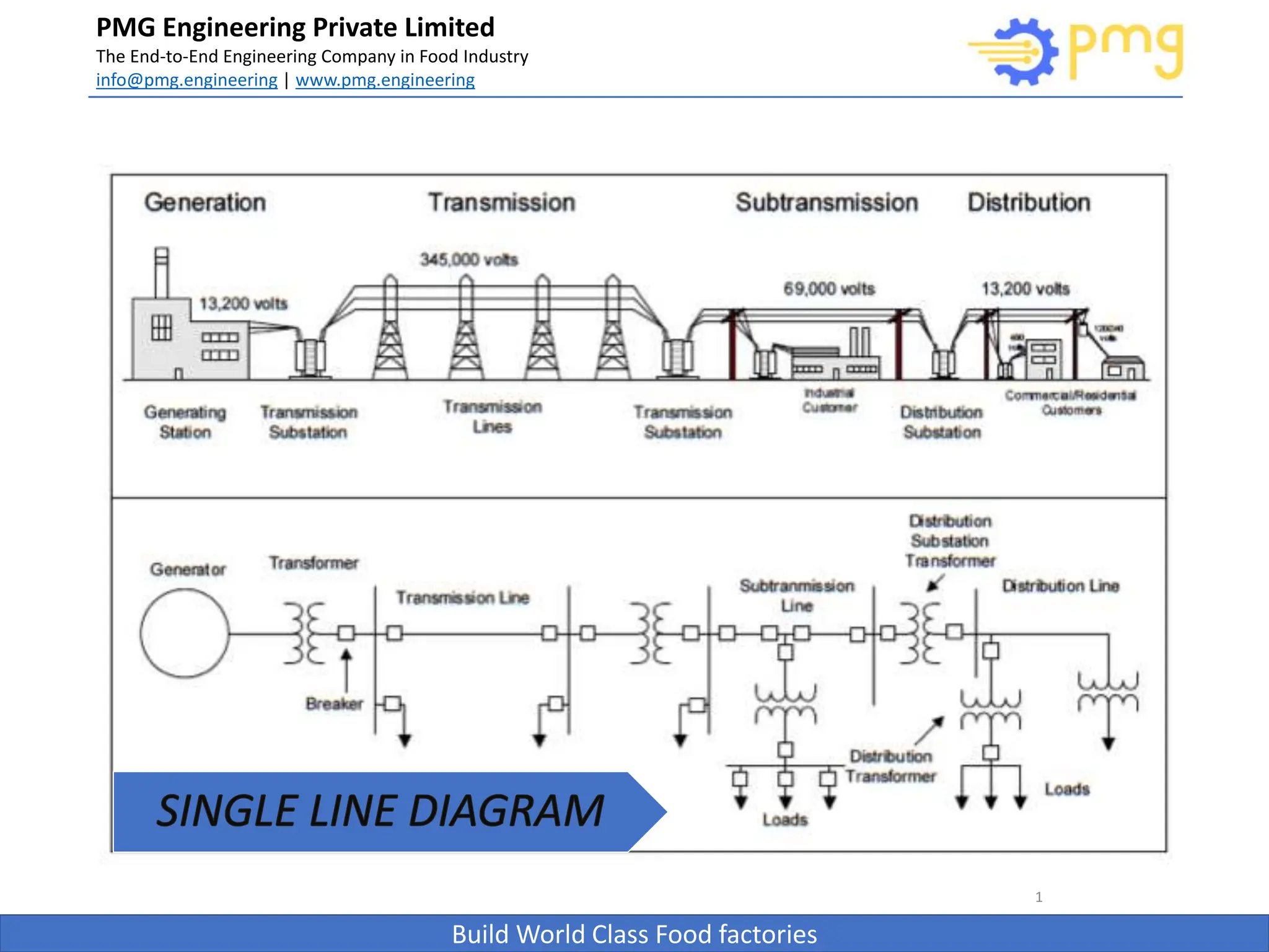 Build World Class Food factories
PMG Engineering Private Limited
The End-to-End Engineering Company in Food Industry
info@pmg.engineering | www.pmg.engineering
1
 
