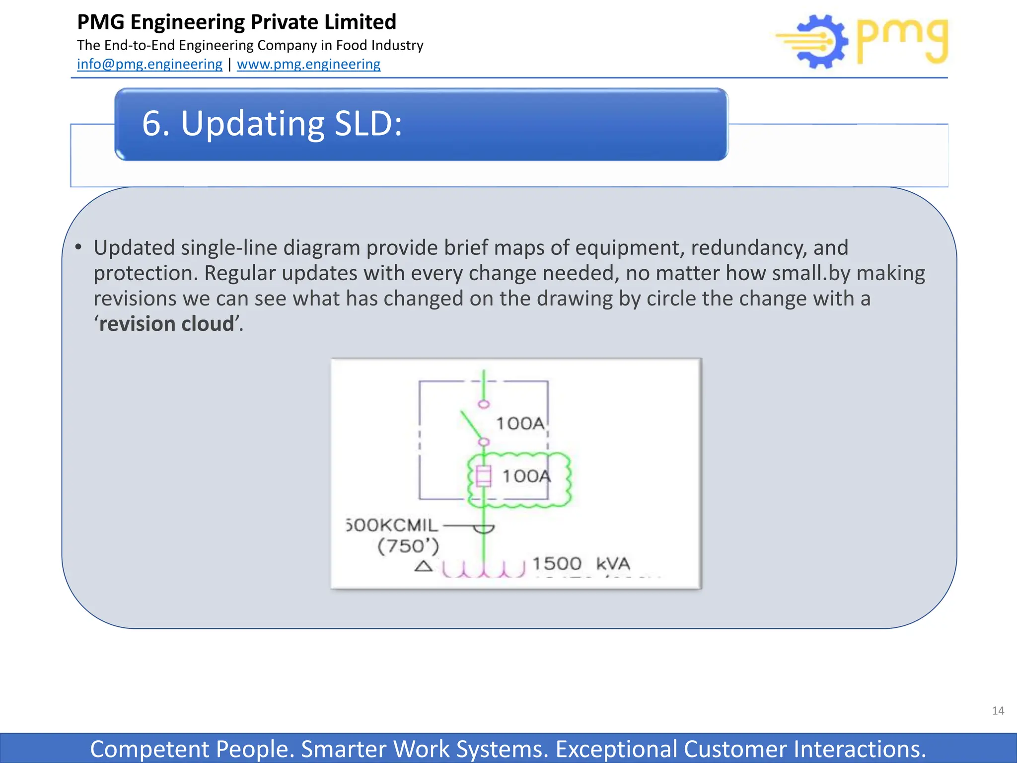 Build World Class Food factories
PMG Engineering Private Limited
The End-to-End Engineering Company in Food Industry
info@pmg.engineering | www.pmg.engineering
Competent People. Smarter Work Systems. Exceptional Customer Interactions.
6. Updating SLD:
• Updated single-line diagram provide brief maps of equipment, redundancy, and
protection. Regular updates with every change needed, no matter how small.by making
revisions we can see what has changed on the drawing by circle the change with a
‘revision cloud’.
14
 