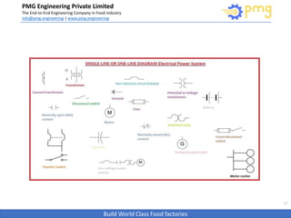 Build World Class Food factories
PMG Engineering Private Limited
The End-to-End Engineering Company in Food Industry
info@pmg.engineering | www.pmg.engineering
11
 