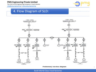 Build World Class Food factories
PMG Engineering Private Limited
The End-to-End Engineering Company in Food Industry
info@pmg.engineering | www.pmg.engineering
4. Flow Diagram of SLD:
9
 