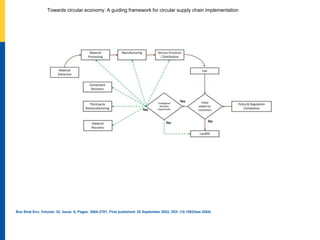 Towards circular economy: A guiding framework for circular supply chain implementation
Bus Strat Env, Volume: 32, Issue: 6, Pages: 2684-2701, First published: 25 September 2022, DOI: (10.1002/bse.3264)
 
