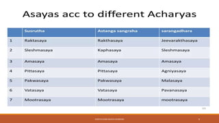 KOSHTA EVAM ASHAYA SHAREERA 6
 