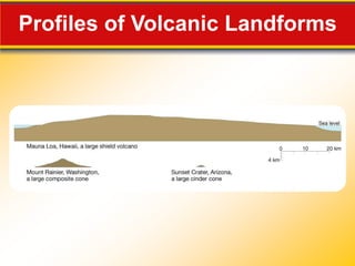 Profiles of Volcanic Landforms
 