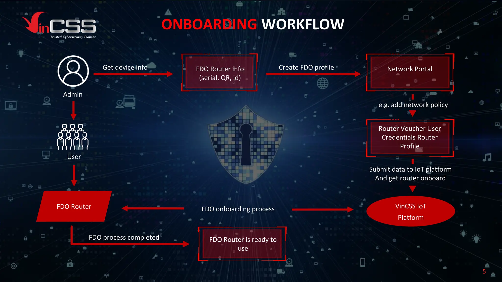 FDO for Camera, Sensor and Networking Device – Commercial Solutions ...