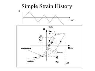 Strained Picture Example History Cyclic Material Behaviour, Stress-Strain | PPT