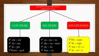 EJEMPLOS DE GRAVES O
PAROXITONAS
CON TILDE SIN TILDE
✓ crá – ter
✓ tó – rax
✓ lá – piz
✓Hués – ped
✓ za – pa – to
✓ dic – ta – men
✓ do – sis
✓ ban – co
EXCEPCIONES
✓Trí – ceps
✓ bí – ceps
✓ ma – rí – a
✓ lu – cí – a
 