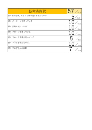 (1). 場合分け、もしくは繰り返しを使っている
5
(2). メッセージを使っている
10
(3). 変数を使っている
10
(4). クローンを使っている
10
(5). ブロック定義を使っている
5
(6). リストを使っている
10
(...