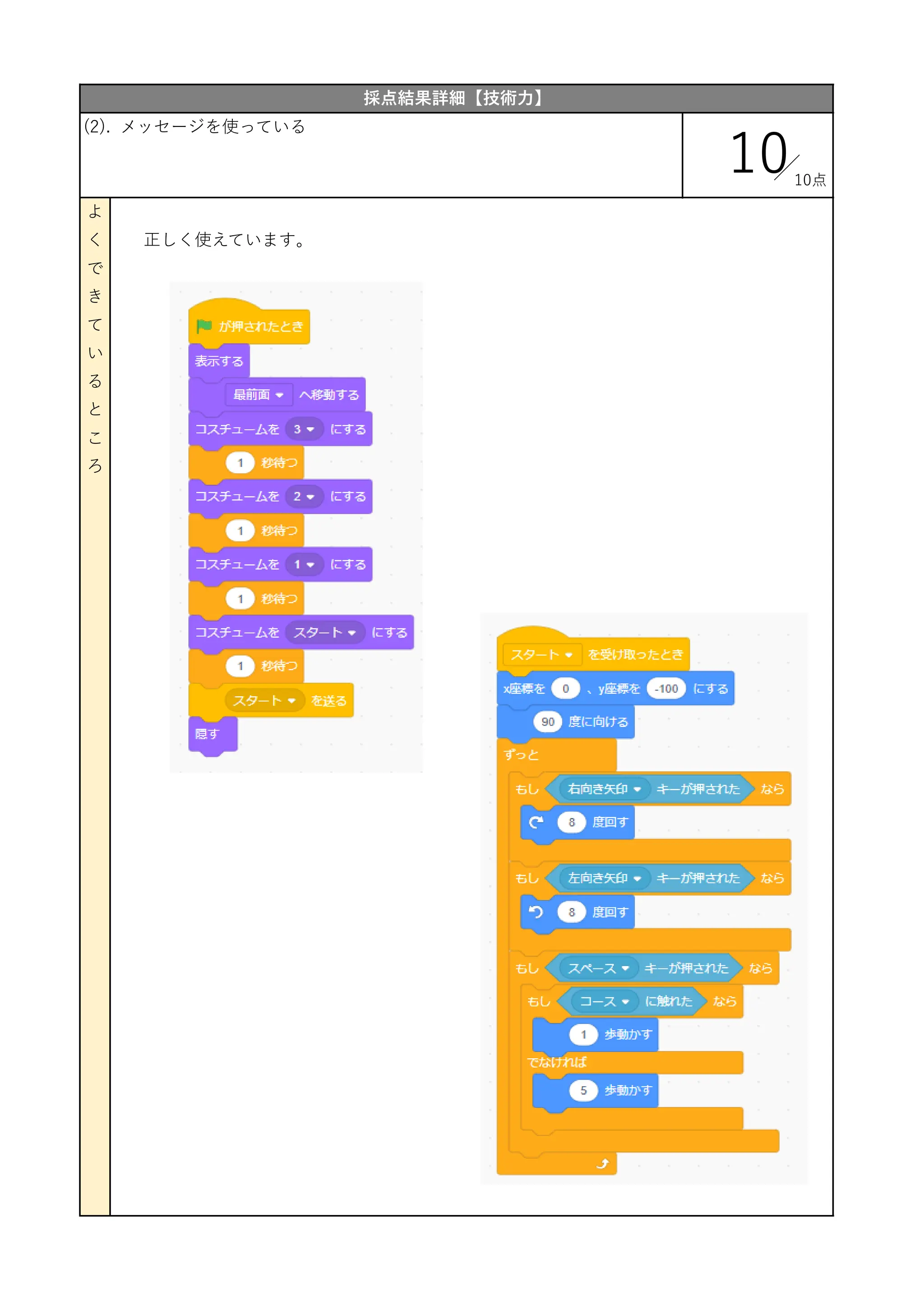 正しく使えています。
採点結果詳細【技術力】
(2). メッセージを使っている
10
よ
く
で
き
て
い
る
と
こ
ろ
10点
 