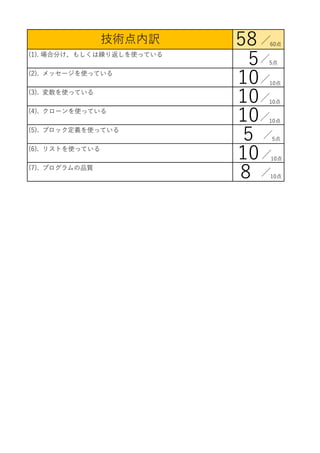 (1). 場合分け、もしくは繰り返しを使っている
5
(2). メッセージを使っている
10
(3). 変数を使っている
10
(4). クローンを使っている
10
(5). ブロック定義を使っている
5
(6). リストを使っている
10
(...