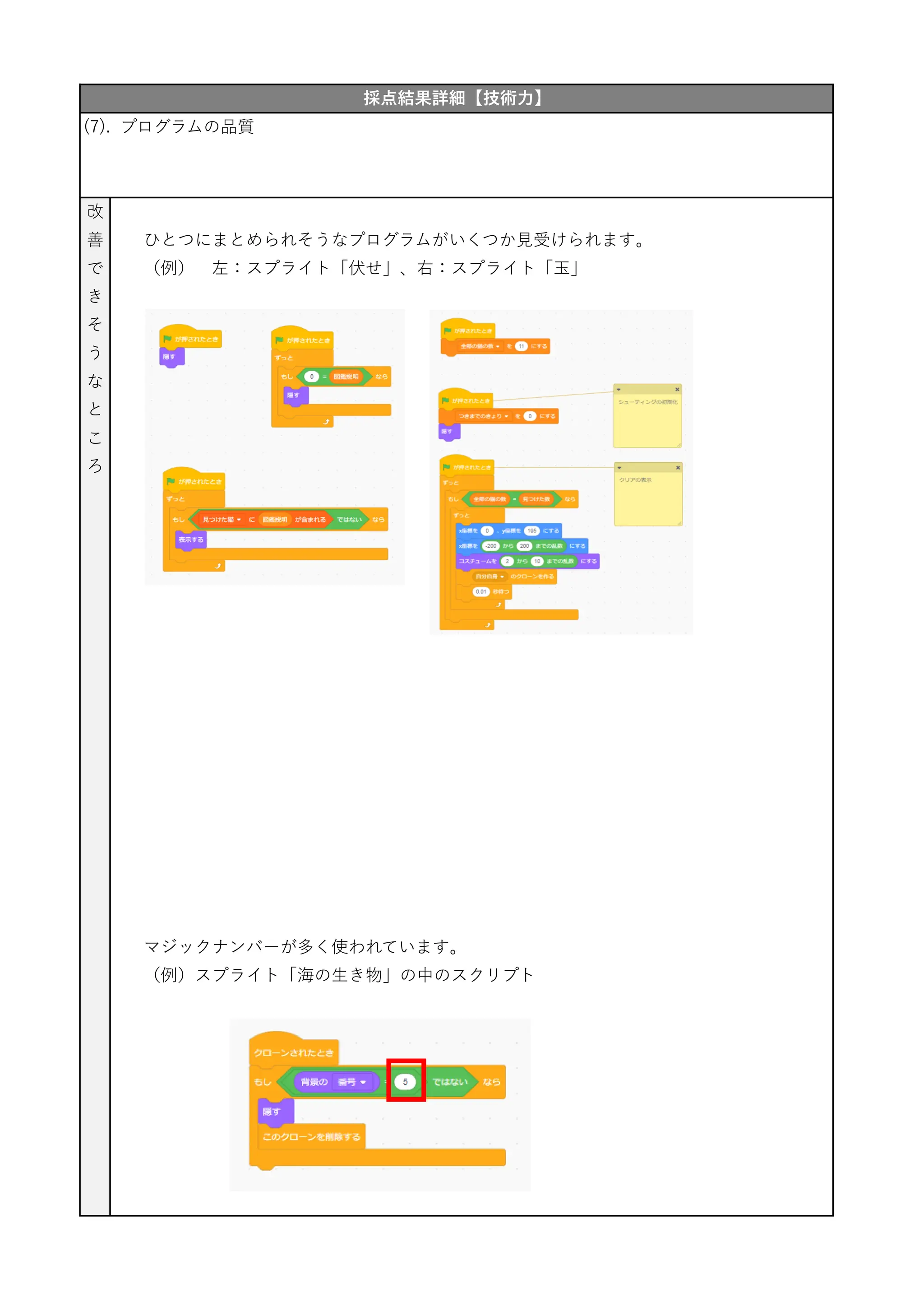 ひとつにまとめられそうなプログラムがいくつか見受けられます。
（例） 左：スプライト「伏せ」、右：スプライト「玉」
マジックナンバーが多く使われています。
（例）スプライト「海の生き物」の中のスクリプト
採点結果詳細【技術力】
(7). プログラムの品質
改
善
で
き
そ
う
な
と
こ
ろ
点
 